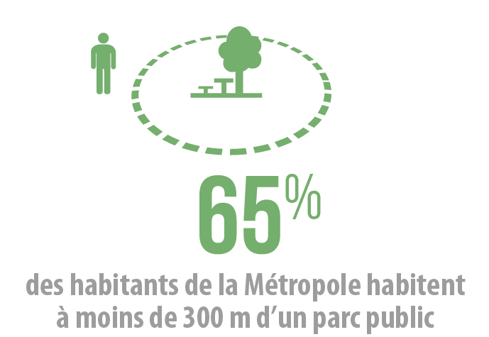 Chiffres clés nature en ville habitants