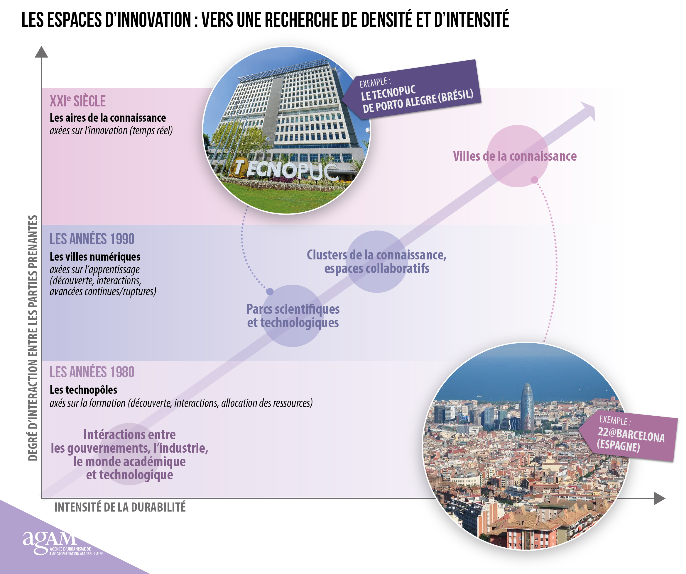 Evolution des espaces de l'innovation