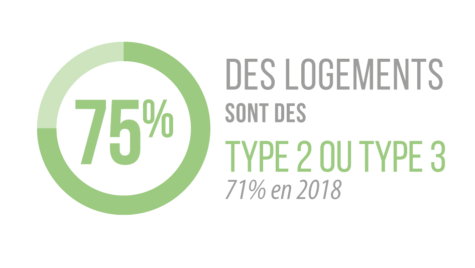 75% des logements sont des type 2 ou type 3