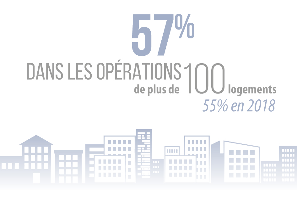 57% dans les opérations de plus de 100 logements