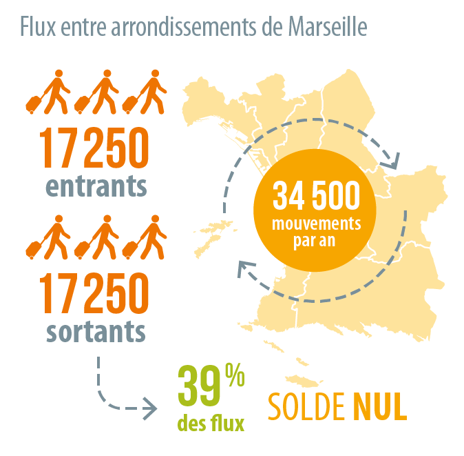 Chiffres clés issus de la publication Regards de l'Agam sur la mobilité résidentielle