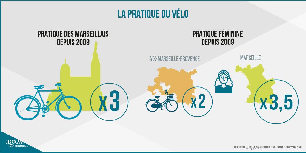 vélo chiffre clé