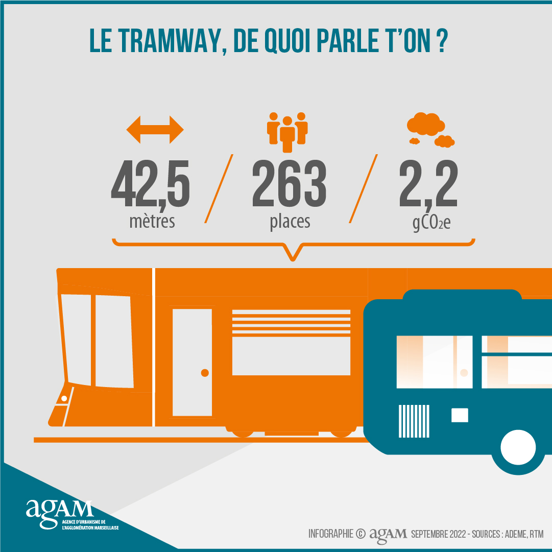 Le tramway à Marseille, de quoi parle t'on ?